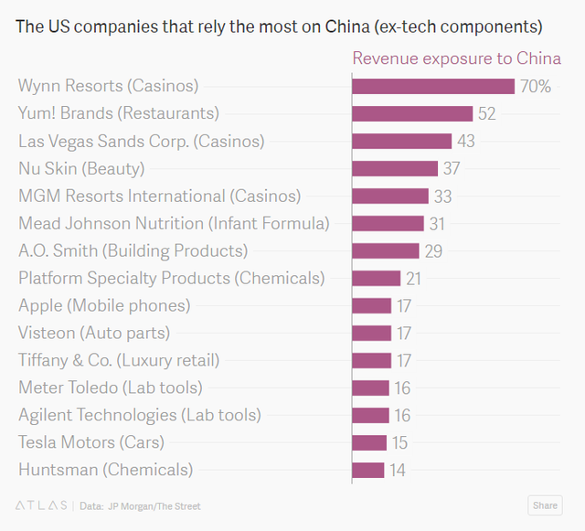 
Những tập đoàn lớn (trừ các công ty lắp ráp công nghệ) có nhiều thị phần doanh thu tại Trung Quốc nhiều nhất (%)
