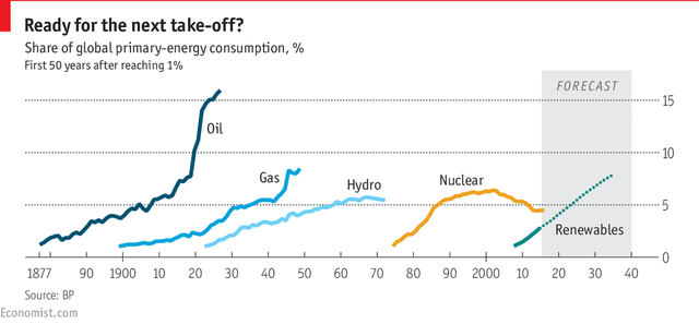 
Tỷ lệ tiêu thụ trên tổng số của các loại nhiên liệu trong 50 năm đầu sau khi đã vượt qua được 1% thị phần toàn cầu
