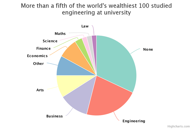 
Thống kê cho thấy ngành kĩ thuật mang về nhiều người giàu có nhất cho thế giới.
