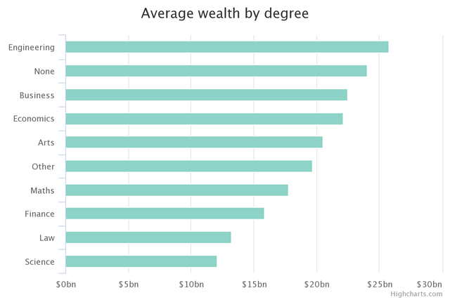 
Tổng thu nhập những người giàu nhất thế giới dựa trên ngành nghề mà họ theo học.
