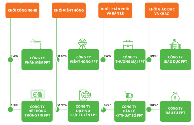 Con gà đẻ trứng vàng của FPT sắp lên sàn Upcom với mã chứng khoán FOX - Ảnh 1.