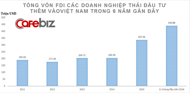 
Các doanh nghiệp Thái tăng mạnh đầu tư từ năm 2015
