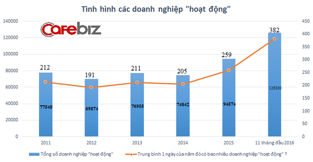 Số liệu này cho thấy môi trường kinh doanh Việt Nam đang tốt nhất trong vòng 6 năm - Ảnh 1.