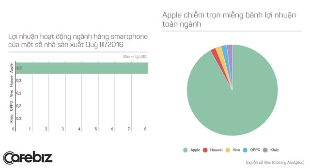 
Sức mạnh và vị thế của Apple trên thị trường smartphone được thể hiện trọn vẹn trong những biểu đồ này.
