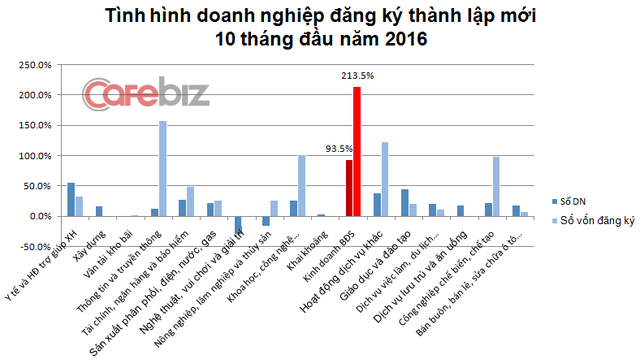  Bất động sản đang là lĩnh vực dẫn đầu về đăng ký thành lập doanh nghiệp mới. Nguồn: Bộ Kế hoạch và Đầu tư. 