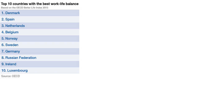 
Theo chỉ số OECD’s Better Life Index, dân công sở Đan Mạch hiện là những người đạt được sự cân bằng công việc - cuộc sống ở mức cao nhất trong nhóm các nước OECD.
