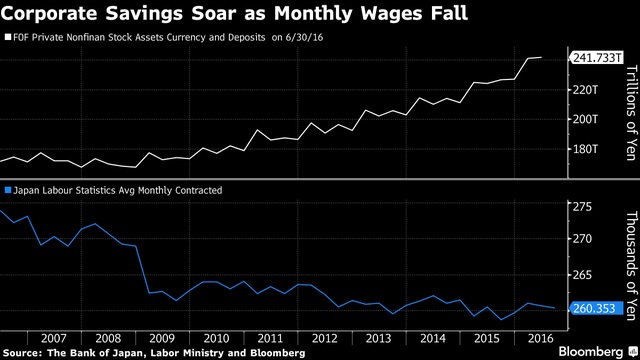 Tiền mặt tại các công ty tăng lên trong khi lương nhân viên giảm.