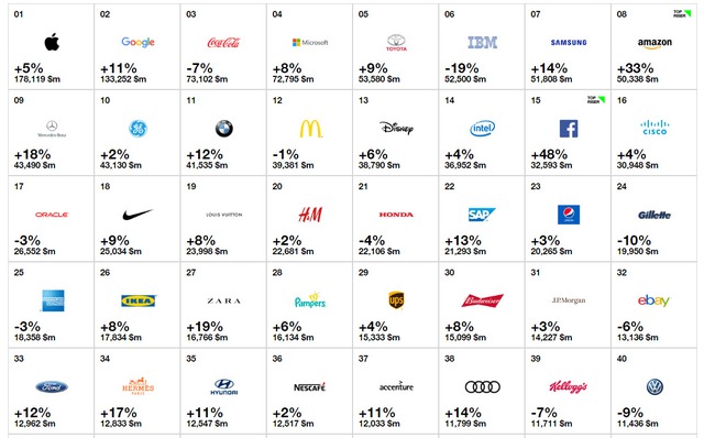 Trích danh sách 100 thương hiệu có giá trị nhất thế giới của Interbrand