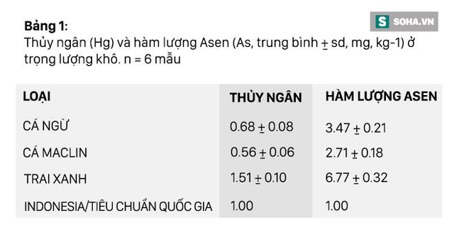 
Hàm lượng arsen và thủy ngân trong một số loài cá của Indonesia và Nauy (Tài liệu do chuyên gia cung cấp. Việt hóa: Soha.vn)
