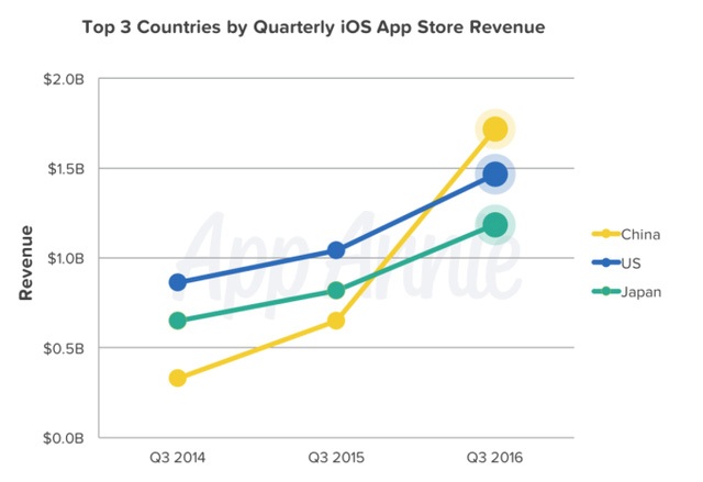 
Tốp 3 nước có doanh thu từ App Store cao nhất
