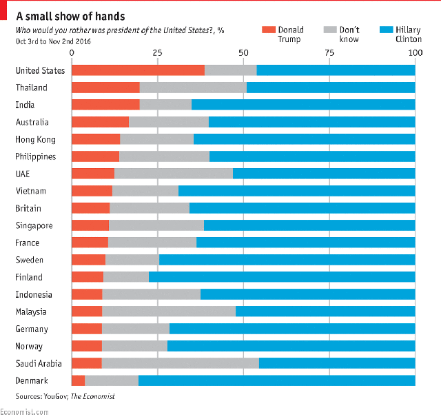 
Tỷ lệ ủng hộ TRump/Clinton và không biết của cuộc khảo sát tại một số nước trên thế giới.
