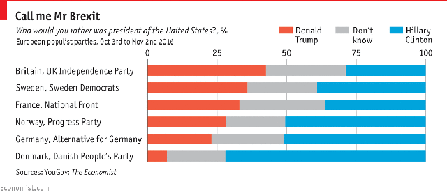 
Tỷ lệ ủng hộ TRump/Clinton và không biết của cuộc khảo sát tại các Đảng dân túy Châu Âu.
