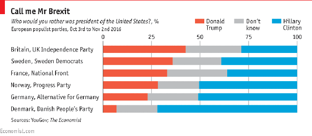 Tỷ lệ ủng hộ TRump/Clinton và không biết của cuộc khảo sát tại các Đảng dân túy Châu Âu.