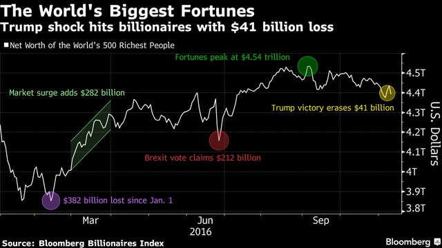 
Đường tài sản ròng của 500 tỷ phú giàu nhất thế giới. Chiến thắng của Trump đã khiến giới tỷ phú bốc hơi 41 tỷ USD.
