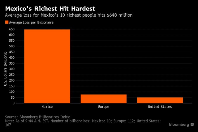 
Đồng Peso chứng kiến cú rơi mạnh nhất kể từ sau sự kiện Lehman Brothers, khiến tàu sản 10 tỷ phú giàu nhất thế giới giảm 648 triệu USD.
