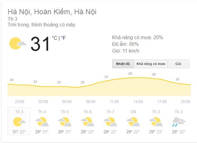
Thời tiết Hà Nội nắng nóng tới 31 độ C và kiểu thời tiết này sẽ kéo dài đến đầu tuần sau.
