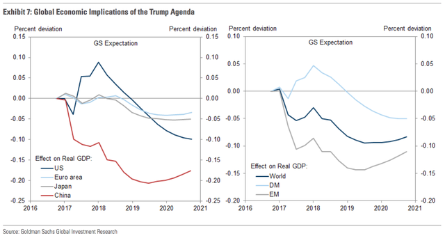 
Tác động của các chính sách kinh tế từ ông Trump tới tăng trưởng kinh tế toàn cầu (%)
