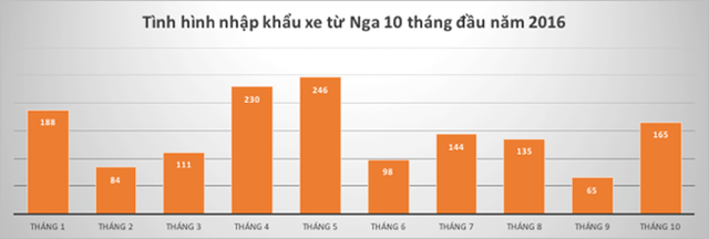 Tình hình nhập khẩu ô tô từ Nga trong 10 tháng đầu năm