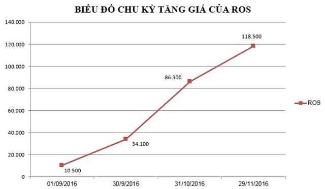 
Cổ phiếu ROS tăng phi mã 11,3 lần trong gần 3 tháng qua. Đồ họa: P.Diệp

