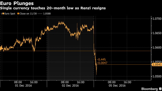 Đồng euro chạm đáy 20 tháng sau khi ông Renzi tuyên bố từ chức. Nguồn: Bloomberg.