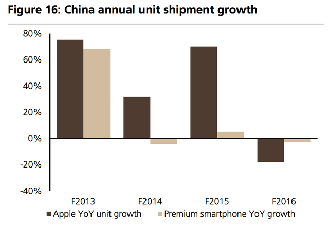 Còn ở Trung Quốc, dòng smartphone cao cấp chỉ tụt 3% nhưng Apple lại đang dần mất thị trường vào những hãng nội địa như Huawei, Vivo, Oppo. Apple ghi nhận tụt 10 điểm trên thị trường, tương đương 18% doanh số.