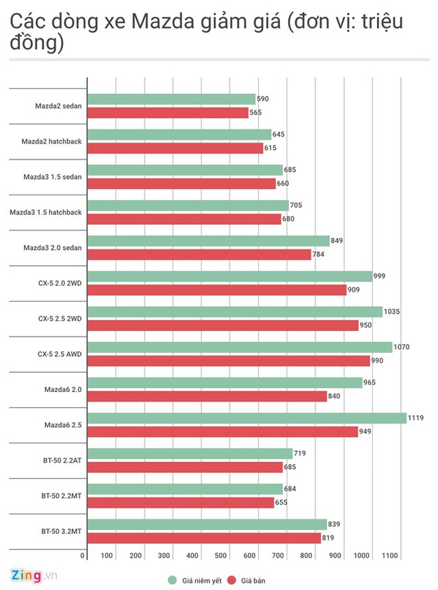 Danh sách xe Mazda giảm giá.