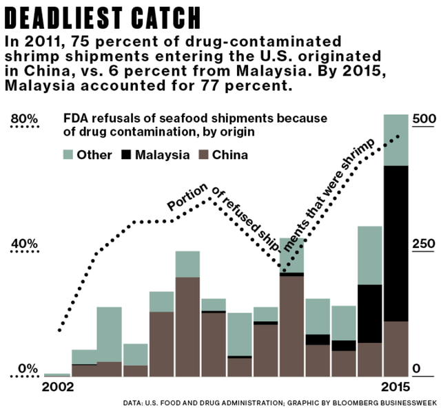 
Năm 2011, 75% số tôm chứa các chất cấm được nhập khẩu từ Trung Quốc vào Mỹ, chỉ 6% là từ Malaysia. Tuy nhiên năm 2015, có 77% số tôm chứa chất cấm nhập vào Mỹ là từ Malaysia.
