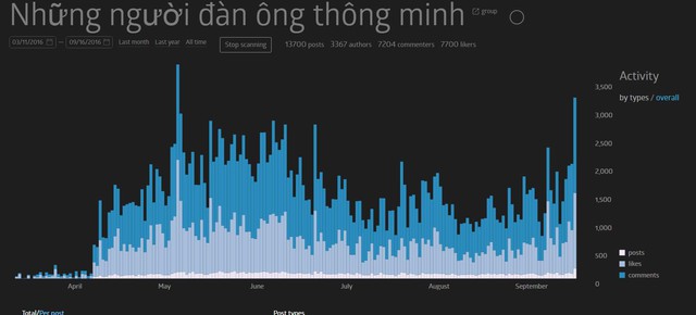 
Group bán hàng, với lượng thành viên chỉ 18.000 người, không tốn một đồng quảng cáo nào và không seeding
