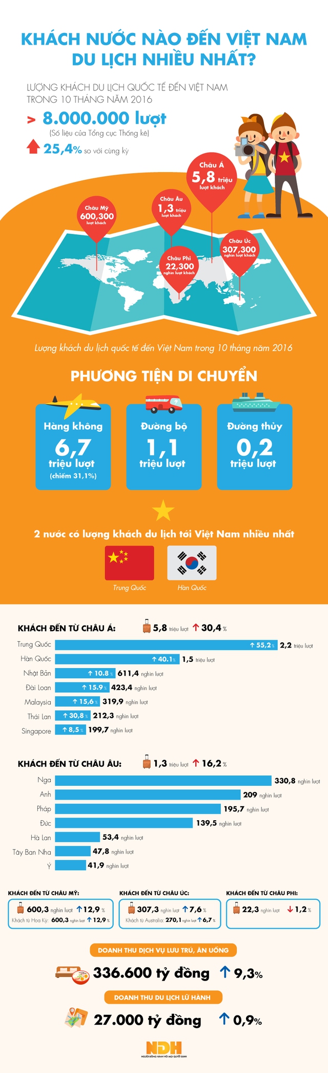 [Infographic] Khách nước nào đang đến Việt Nam du lịch nhiều nhất?  - Ảnh 1.