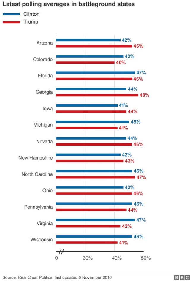 Thống kê tỉ lệ ủng hộ dành cho Hillary và Trump ở 13 bang cạnh tranh quyết liệt.