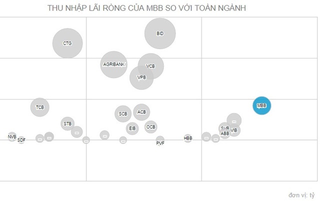 Nhờ có mảng tài chính tiêu dùng phát triển mạnh do công ty con đem lại, thu nhập lãi ròng của VPBank đang cao hơn nhiều so với MB (data:CafeF)