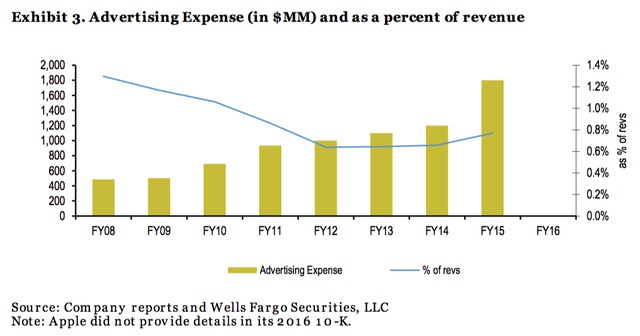 Số liệu thống kê của Wells Fargo với chi phí quảng