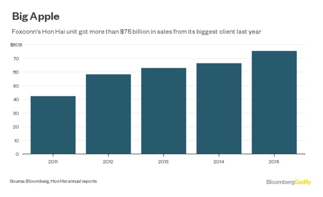 
Số tiền Apple trả cho Foxconn tăng dần qua từng năm.
