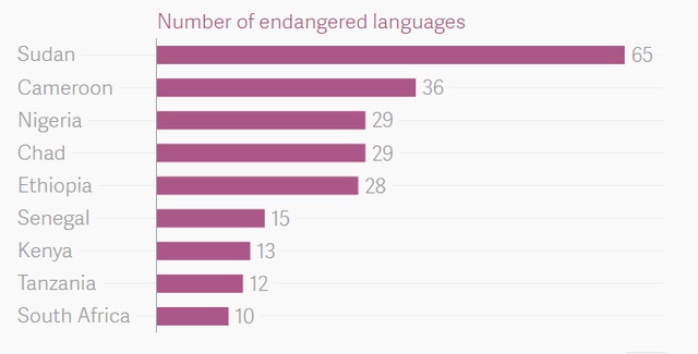 Số lượng ngôn ngữ đang nằm trong vùng nguy hiểm của các quốc gia Châu Phi.