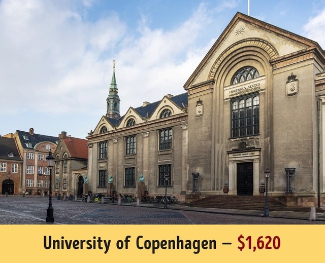 
Đại học Copenhagen có mức học phí khá dễ chịu 1.620$/năm.

