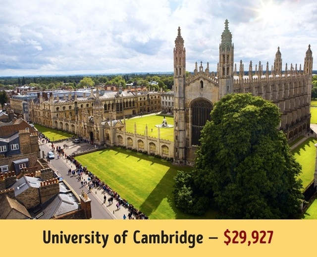 
Được biết tới là quốc gia có chi phí đắt đỏ do tỷ giá đồng Bảng cao, học phí tại Đại học Cambridge của Anh lại thấp hơn các trường Mỹ khi có mức trung bình 29.927$ mỗi năm.
