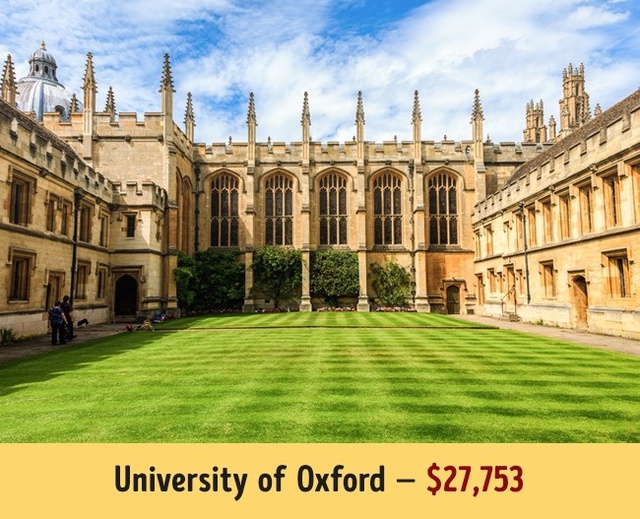 
Và trường Đại học Oxford nổi tiếng là 27.753$.
