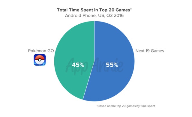 
Pokemon Go chiếm tới 45% thời gian chơi game trên điện thoại Android
