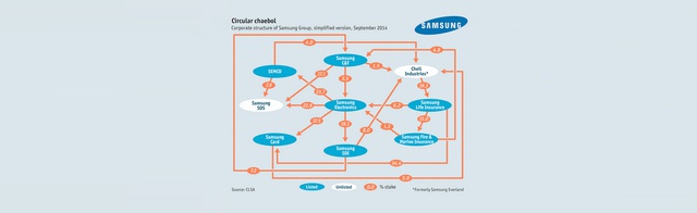 
Mô hình ở hữu chéo rất phức tạp của các công ty trực thuộc Samsung Group. Con số bên trong mỗi mũi tên là tỷ lệ % sở hữu.
