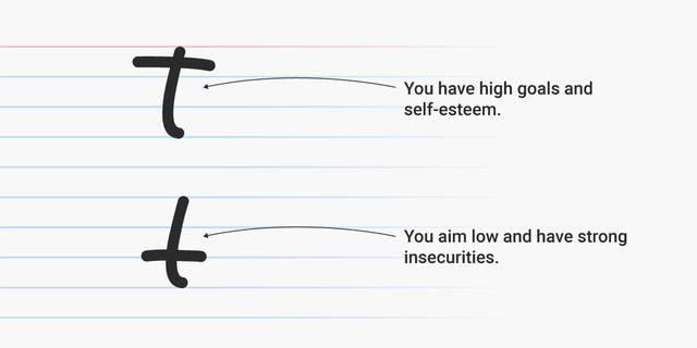 
Dấu ngang chữ t trên cao cho thấy bạn có mục đích cao và lòng tự trọng lớn, trong khi đó dấu ngang thấp cho thấy bạn không kì vọng nhiều và có phần phòng vệ quá nhiều trong cuộc sống.
