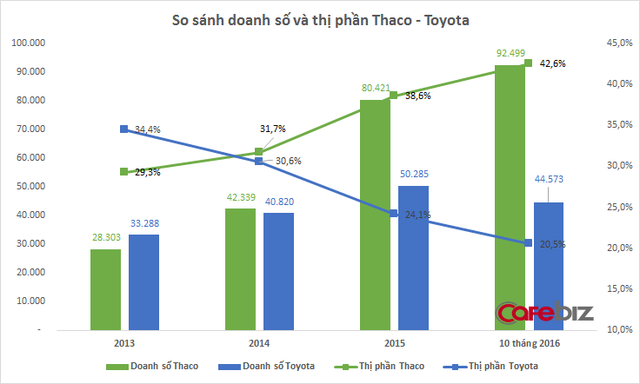 
Thị phần Toyota liên tục sụt giảm những năm gần đây, trong khi Thaco tăng trưởng mạnh
