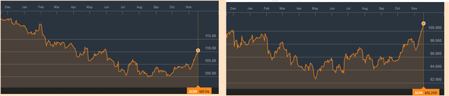 
Tỷ giá USD/JPY và chỉ số DXY đo sức mạnh đồng bạc xanh
