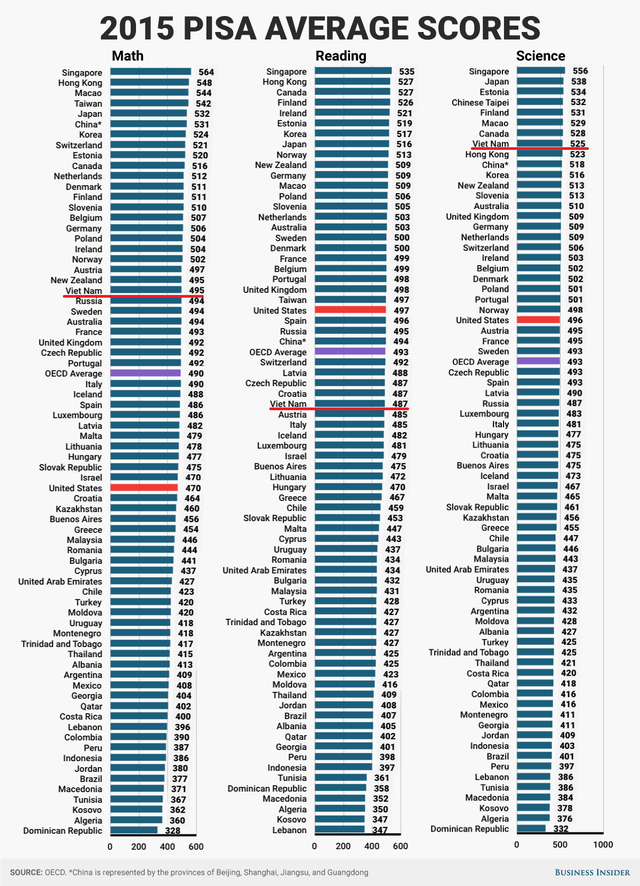 Bảng tổng hợp điểm trung bình PISA 2015.