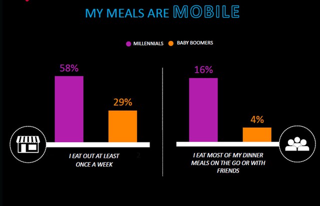 
58% những người thuộc thế hệ thiên niên kỷ đi ăn ngoài ít nhất 1 lần/tuần, so với 29% của thế hệ baby boomers.
