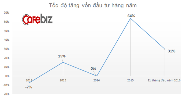 
Tốc độ tăng vốn đầu tư rất cao từ năm 2015
