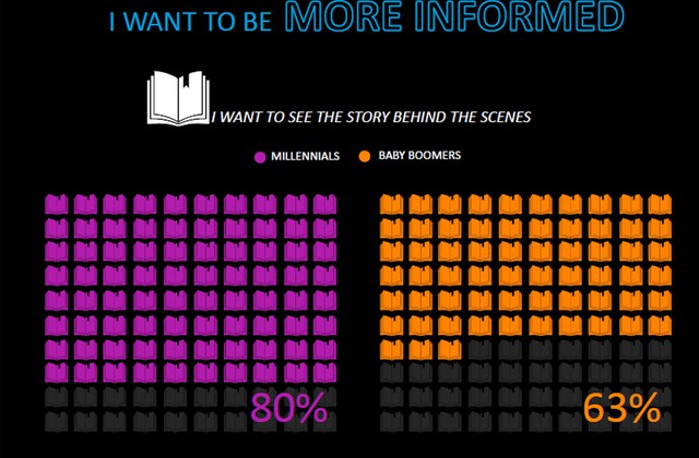 
Theo thống kê của Neilsen, 80% thế hệ thiên niên kỷ quan tâm đến hậu trường sau sản phẩm, so với 63% của thế hệ Baby Boomers. Nguồn: Neilsen.
