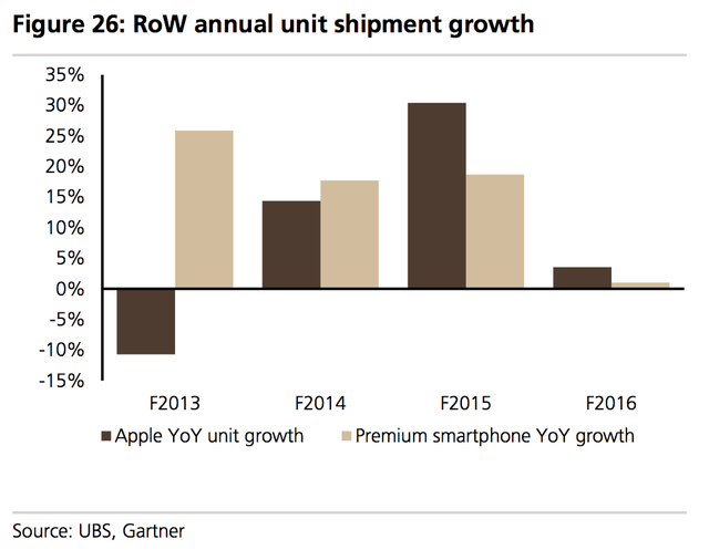 Nhìn vào bảng thống kê, thị trường smartphone năm nay khá ảm đạm. Cả thế giới giảm nhanh độ tăng trưởng trong phân khúc điện thoại cao cấp từ 19% (2015) xuống còn 1% (2016). Tuy vẫn giữ được 4% tăng trưởng nhưng đó cũng là dấu hiệu đáng báo động với Apple vì cùng kì năm ngoái họ đạt được hơn 30% tăng trưởng.