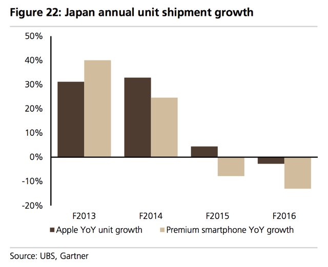 
Với doanh số cả thị trường smartphone cao cấp giảm 13% ở Nhật Bản, iPhone may mắn chỉ bị rơi 3% doanh số so với năm ngoái do thị trường đã dần bão hòa.
