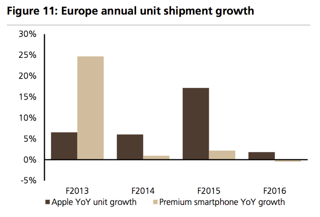 Thị trường châu Âu cũng có vẻ sáng sủa hơn với Apple. Nhưng so với các năm trước thì Apple vẫn đang phải rất lo ngại về doanh số bán hàng của mình. Cụ thể, thị phần của Apple ở khu vực này chỉ tăng nhẹ 2% trong năm nay.