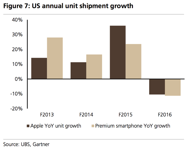 Ở Mỹ, doanh số điện thoại cao cấp tụt 11% trong năm nay. Apple cũng là một trong số đó, doanh số của họ cũng giảm tới 10%.